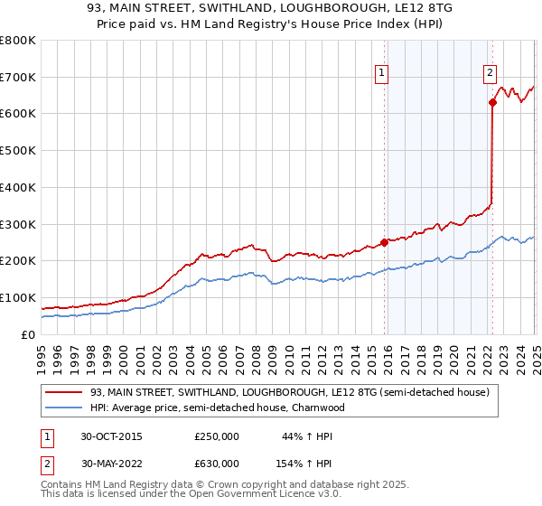 93, MAIN STREET, SWITHLAND, LOUGHBOROUGH, LE12 8TG: Price paid vs HM Land Registry's House Price Index