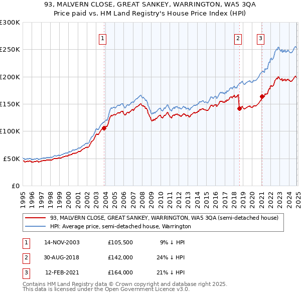 93, MALVERN CLOSE, GREAT SANKEY, WARRINGTON, WA5 3QA: Price paid vs HM Land Registry's House Price Index