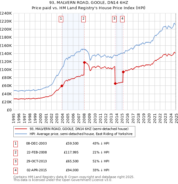 93, MALVERN ROAD, GOOLE, DN14 6HZ: Price paid vs HM Land Registry's House Price Index