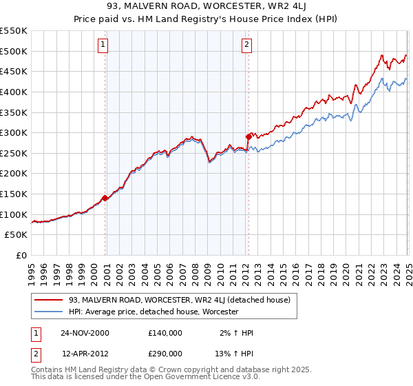 93, MALVERN ROAD, WORCESTER, WR2 4LJ: Price paid vs HM Land Registry's House Price Index