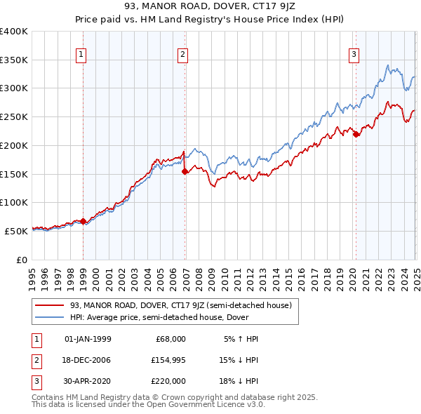 93, MANOR ROAD, DOVER, CT17 9JZ: Price paid vs HM Land Registry's House Price Index