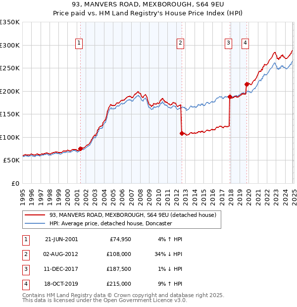 93, MANVERS ROAD, MEXBOROUGH, S64 9EU: Price paid vs HM Land Registry's House Price Index