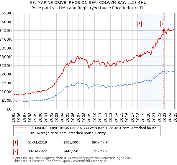 93, MARINE DRIVE, RHOS ON SEA, COLWYN BAY, LL28 4HU: Price paid vs HM Land Registry's House Price Index