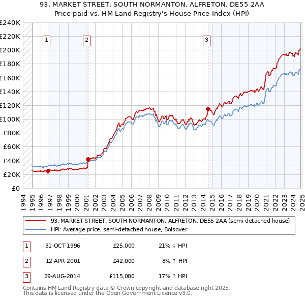 93, MARKET STREET, SOUTH NORMANTON, ALFRETON, DE55 2AA: Price paid vs HM Land Registry's House Price Index