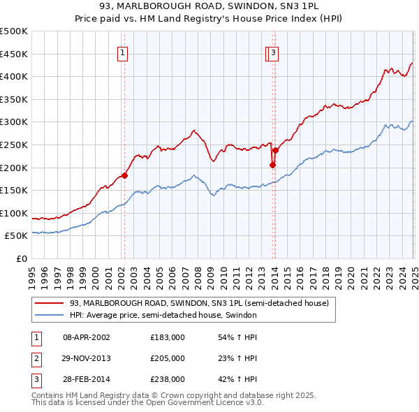 93, MARLBOROUGH ROAD, SWINDON, SN3 1PL: Price paid vs HM Land Registry's House Price Index