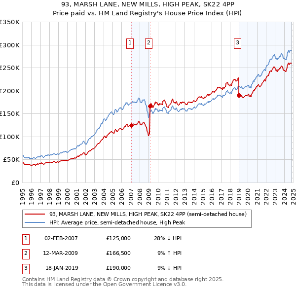 93, MARSH LANE, NEW MILLS, HIGH PEAK, SK22 4PP: Price paid vs HM Land Registry's House Price Index