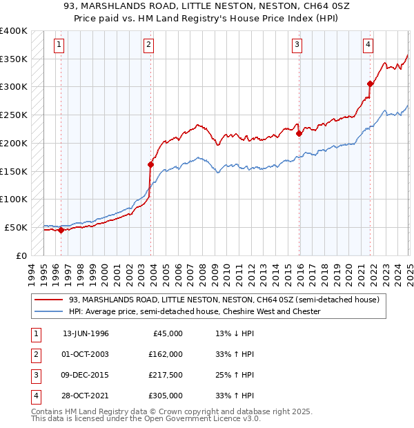 93, MARSHLANDS ROAD, LITTLE NESTON, NESTON, CH64 0SZ: Price paid vs HM Land Registry's House Price Index