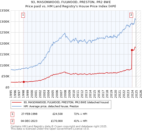 93, MASONWOOD, FULWOOD, PRESTON, PR2 8WE: Price paid vs HM Land Registry's House Price Index