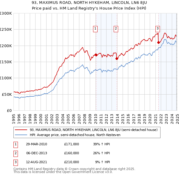 93, MAXIMUS ROAD, NORTH HYKEHAM, LINCOLN, LN6 8JU: Price paid vs HM Land Registry's House Price Index