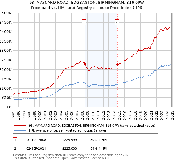 93, MAYNARD ROAD, EDGBASTON, BIRMINGHAM, B16 0PW: Price paid vs HM Land Registry's House Price Index