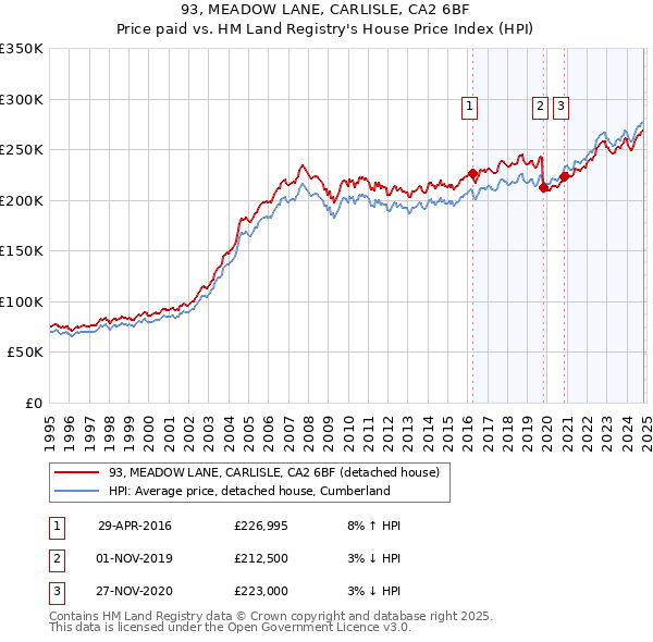 93, MEADOW LANE, CARLISLE, CA2 6BF: Price paid vs HM Land Registry's House Price Index