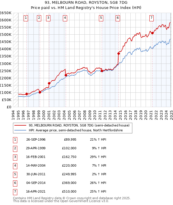 93, MELBOURN ROAD, ROYSTON, SG8 7DG: Price paid vs HM Land Registry's House Price Index