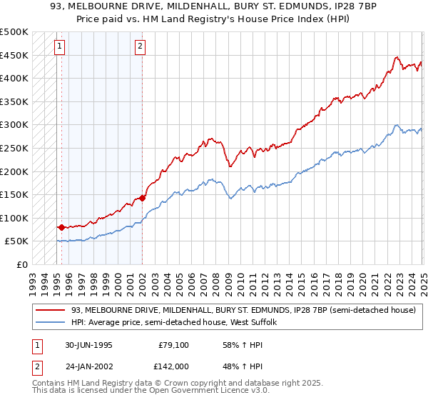 93, MELBOURNE DRIVE, MILDENHALL, BURY ST. EDMUNDS, IP28 7BP: Price paid vs HM Land Registry's House Price Index