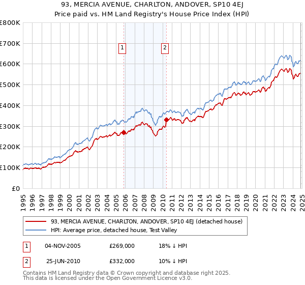 93, MERCIA AVENUE, CHARLTON, ANDOVER, SP10 4EJ: Price paid vs HM Land Registry's House Price Index