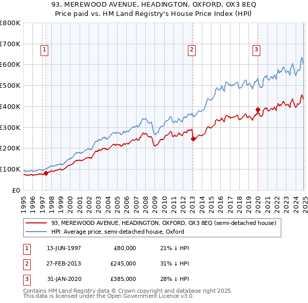 93, MEREWOOD AVENUE, HEADINGTON, OXFORD, OX3 8EQ: Price paid vs HM Land Registry's House Price Index