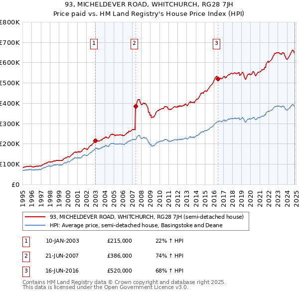 93, MICHELDEVER ROAD, WHITCHURCH, RG28 7JH: Price paid vs HM Land Registry's House Price Index