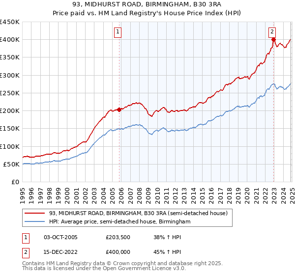 93, MIDHURST ROAD, BIRMINGHAM, B30 3RA: Price paid vs HM Land Registry's House Price Index