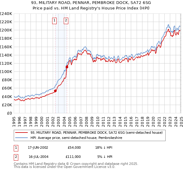 93, MILITARY ROAD, PENNAR, PEMBROKE DOCK, SA72 6SG: Price paid vs HM Land Registry's House Price Index