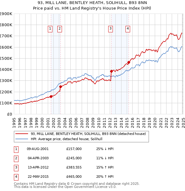 93, MILL LANE, BENTLEY HEATH, SOLIHULL, B93 8NN: Price paid vs HM Land Registry's House Price Index