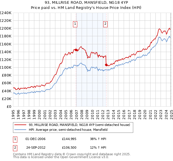 93, MILLRISE ROAD, MANSFIELD, NG18 4YP: Price paid vs HM Land Registry's House Price Index