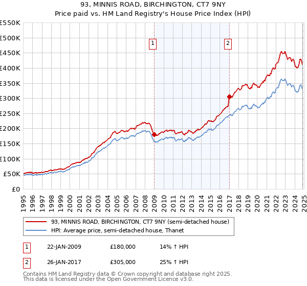 93, MINNIS ROAD, BIRCHINGTON, CT7 9NY: Price paid vs HM Land Registry's House Price Index