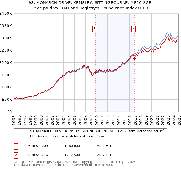 93, MONARCH DRIVE, KEMSLEY, SITTINGBOURNE, ME10 2GR: Price paid vs HM Land Registry's House Price Index