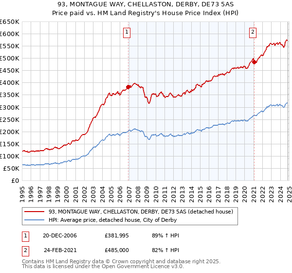 93, MONTAGUE WAY, CHELLASTON, DERBY, DE73 5AS: Price paid vs HM Land Registry's House Price Index