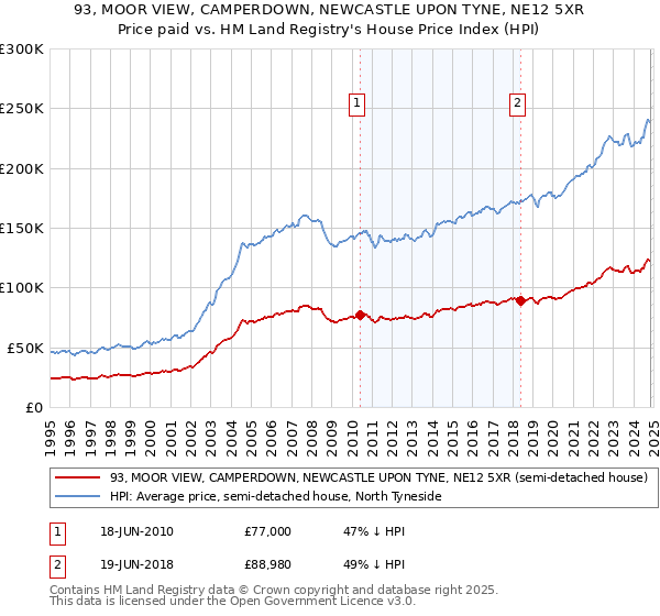 93, MOOR VIEW, CAMPERDOWN, NEWCASTLE UPON TYNE, NE12 5XR: Price paid vs HM Land Registry's House Price Index