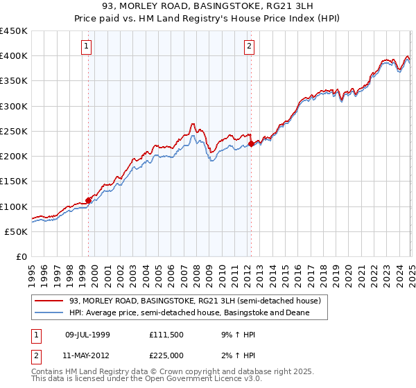 93, MORLEY ROAD, BASINGSTOKE, RG21 3LH: Price paid vs HM Land Registry's House Price Index