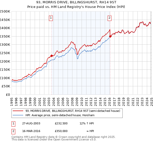 93, MORRIS DRIVE, BILLINGSHURST, RH14 9ST: Price paid vs HM Land Registry's House Price Index