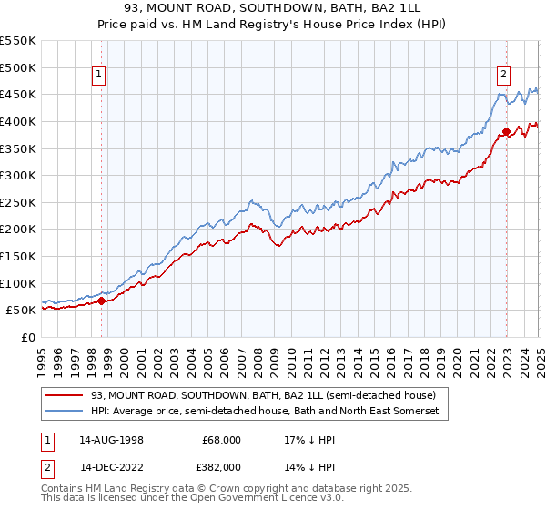 93, MOUNT ROAD, SOUTHDOWN, BATH, BA2 1LL: Price paid vs HM Land Registry's House Price Index