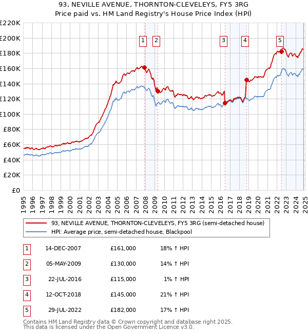 93, NEVILLE AVENUE, THORNTON-CLEVELEYS, FY5 3RG: Price paid vs HM Land Registry's House Price Index