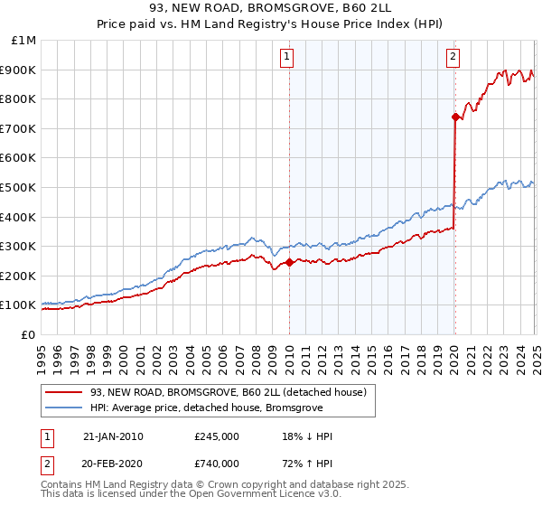 93, NEW ROAD, BROMSGROVE, B60 2LL: Price paid vs HM Land Registry's House Price Index