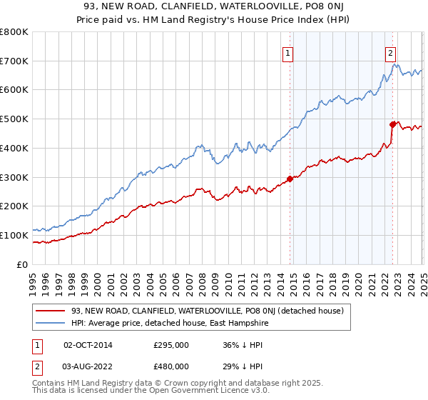 93, NEW ROAD, CLANFIELD, WATERLOOVILLE, PO8 0NJ: Price paid vs HM Land Registry's House Price Index