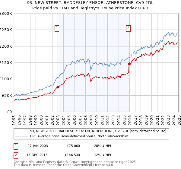 93, NEW STREET, BADDESLEY ENSOR, ATHERSTONE, CV9 2DL: Price paid vs HM Land Registry's House Price Index