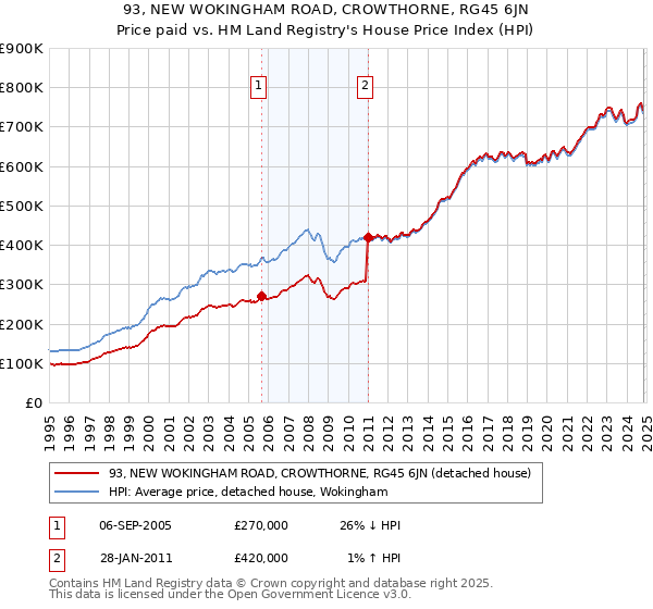 93, NEW WOKINGHAM ROAD, CROWTHORNE, RG45 6JN: Price paid vs HM Land Registry's House Price Index