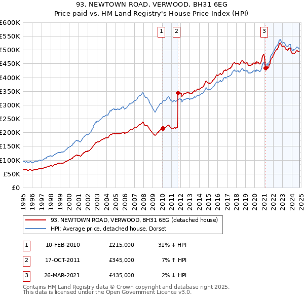 93, NEWTOWN ROAD, VERWOOD, BH31 6EG: Price paid vs HM Land Registry's House Price Index