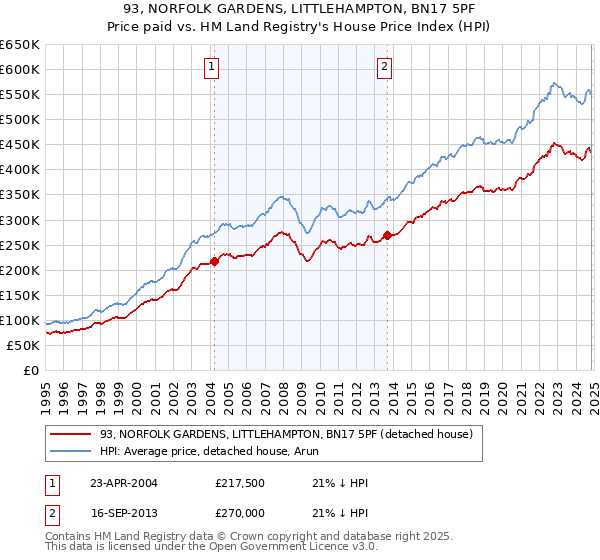 93, NORFOLK GARDENS, LITTLEHAMPTON, BN17 5PF: Price paid vs HM Land Registry's House Price Index