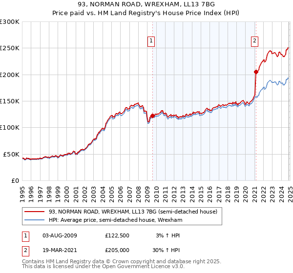 93, NORMAN ROAD, WREXHAM, LL13 7BG: Price paid vs HM Land Registry's House Price Index