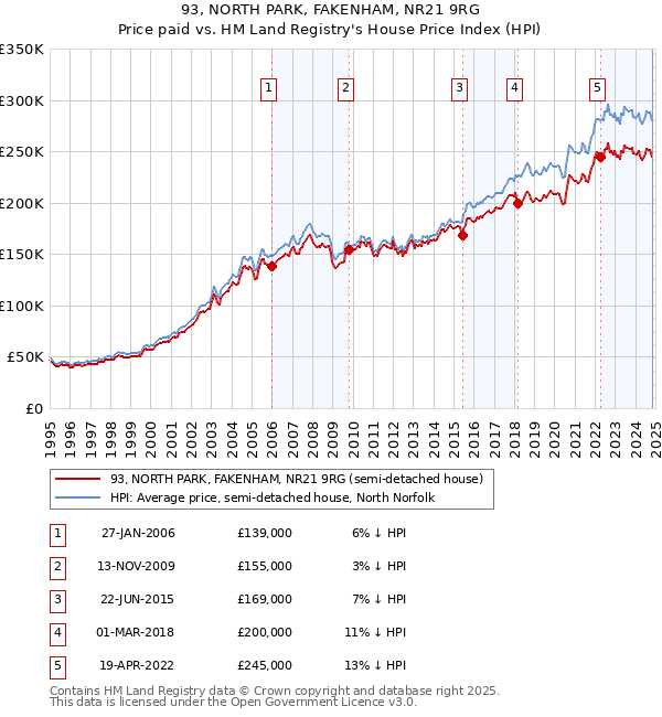 93, NORTH PARK, FAKENHAM, NR21 9RG: Price paid vs HM Land Registry's House Price Index