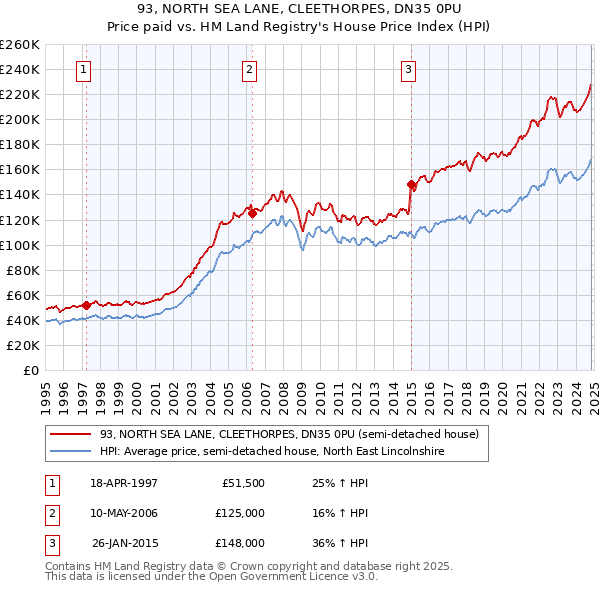 93, NORTH SEA LANE, CLEETHORPES, DN35 0PU: Price paid vs HM Land Registry's House Price Index