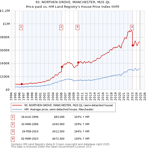 93, NORTHEN GROVE, MANCHESTER, M20 2JL: Price paid vs HM Land Registry's House Price Index