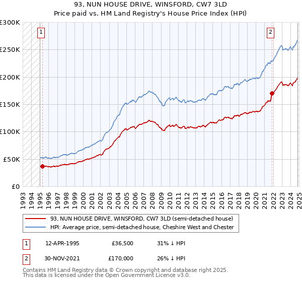 93, NUN HOUSE DRIVE, WINSFORD, CW7 3LD: Price paid vs HM Land Registry's House Price Index