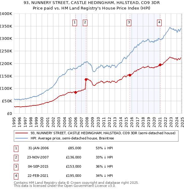 93, NUNNERY STREET, CASTLE HEDINGHAM, HALSTEAD, CO9 3DR: Price paid vs HM Land Registry's House Price Index