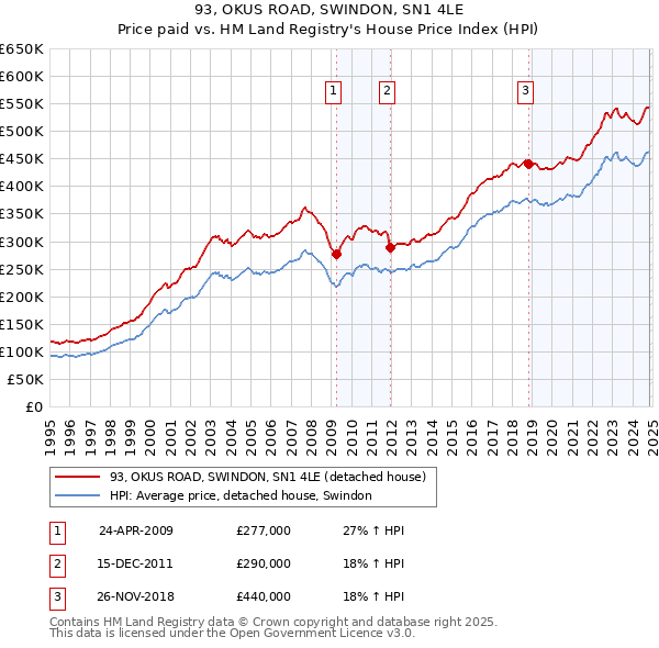 93, OKUS ROAD, SWINDON, SN1 4LE: Price paid vs HM Land Registry's House Price Index