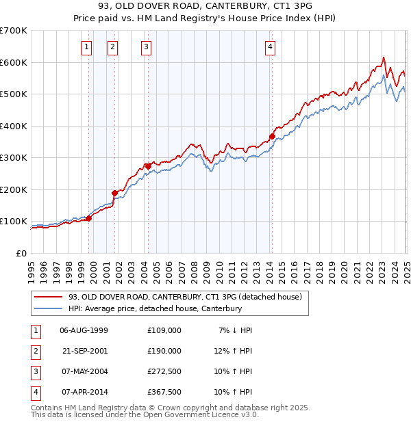 93, OLD DOVER ROAD, CANTERBURY, CT1 3PG: Price paid vs HM Land Registry's House Price Index