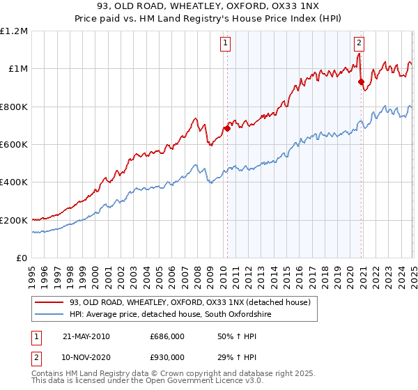 93, OLD ROAD, WHEATLEY, OXFORD, OX33 1NX: Price paid vs HM Land Registry's House Price Index