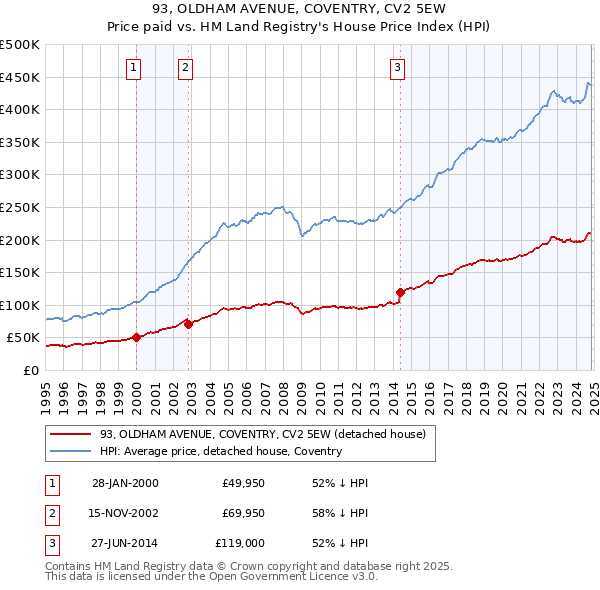 93, OLDHAM AVENUE, COVENTRY, CV2 5EW: Price paid vs HM Land Registry's House Price Index