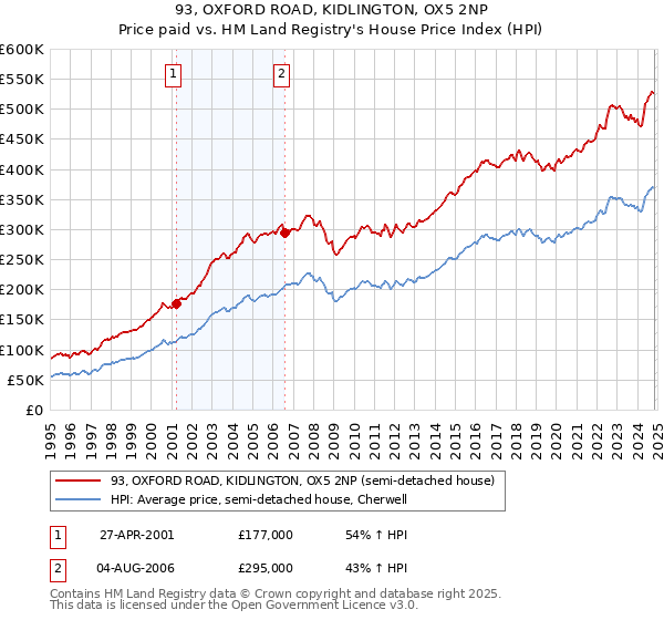 93, OXFORD ROAD, KIDLINGTON, OX5 2NP: Price paid vs HM Land Registry's House Price Index