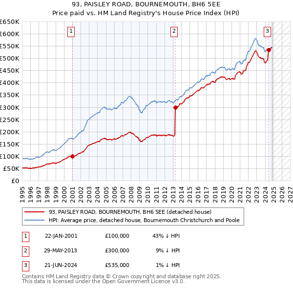 93, PAISLEY ROAD, BOURNEMOUTH, BH6 5EE: Price paid vs HM Land Registry's House Price Index